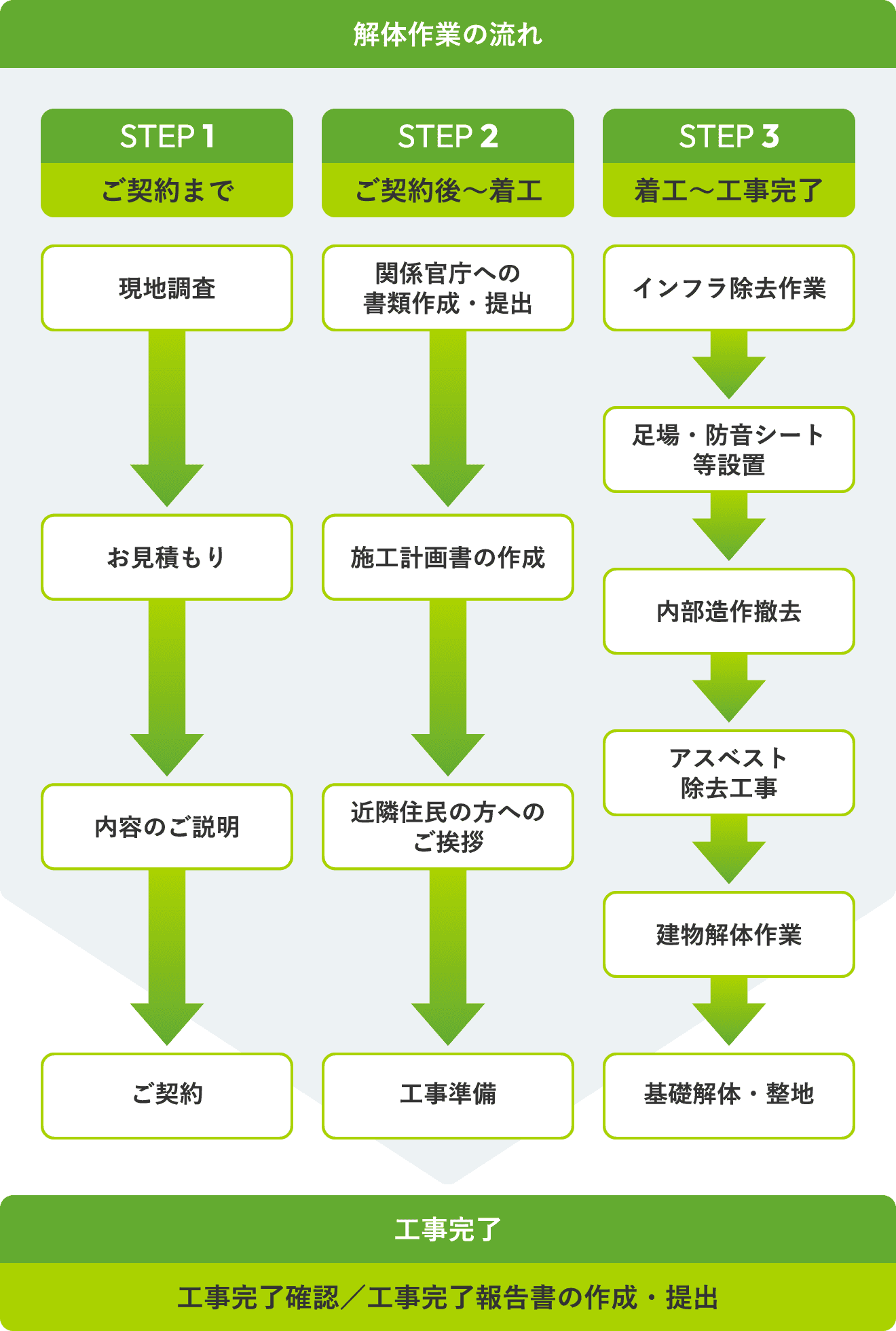 解体作業の流れはSTEP1ご契約までは現地調査→お見積もり→内容のご説明→ご契約となります。STEP2ご契約後～着工は関係官庁への書類作成・提出→施工計画書の作成→近隣住民へのご挨拶→工事準備となります。STEP3着工～工事完了まではインフラ除去作業→足場・防音シート等設置→内部造作撤去→アスベスト除去工事→建物解体作業→基礎解体・整地となります。その後工事完了は、工事完了確認、工事完了報告書の作成・提出になります。