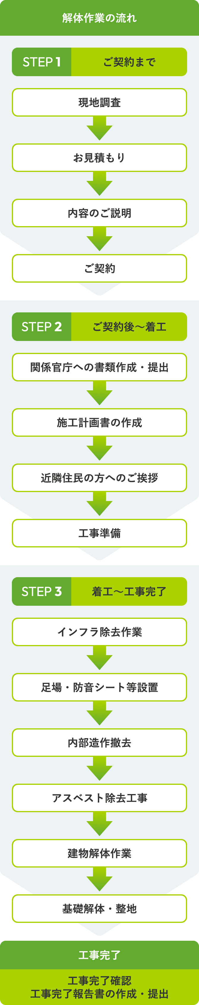 解体作業の流れはSTEP1ご契約までは現地調査→お見積もり→内容のご説明→ご契約となります。STEP2ご契約後～着工は関係官庁への書類作成・提出→施工計画書の作成→近隣住民へのご挨拶→工事準備となります。STEP3着工～工事完了まではインフラ除去作業→足場・防音シート等設置→内部造作撤去→アスベスト除去工事→建物解体作業→基礎解体・整地となります。その後工事完了は、工事完了確認、工事完了報告書の作成・提出になります。