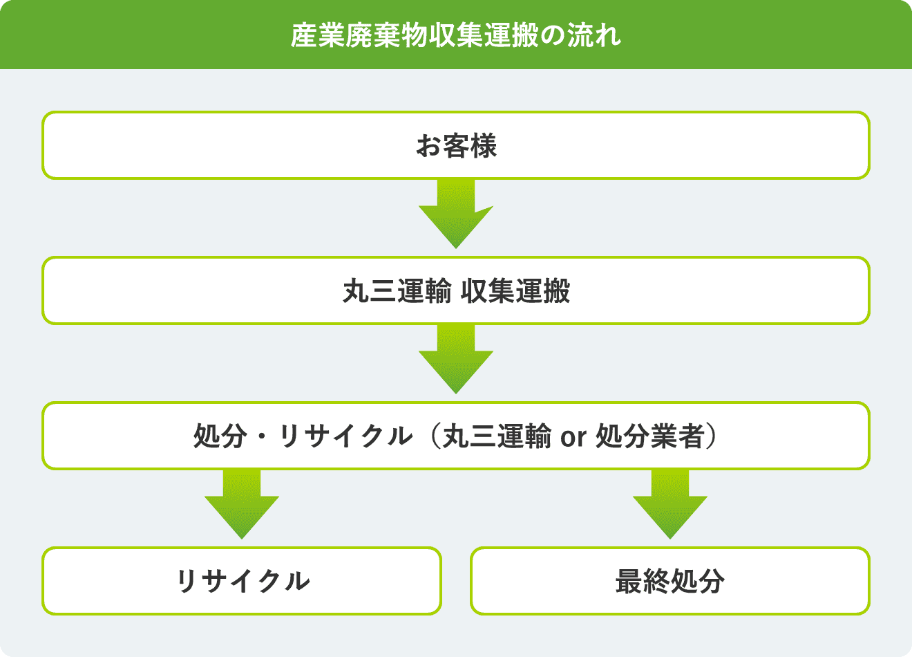 産業廃棄物収集運搬の流れはお客様から丸三運輸収集運搬し処分・リサイクル(丸三運輸or処分業者)でリサイクルまたは最終処分になります。