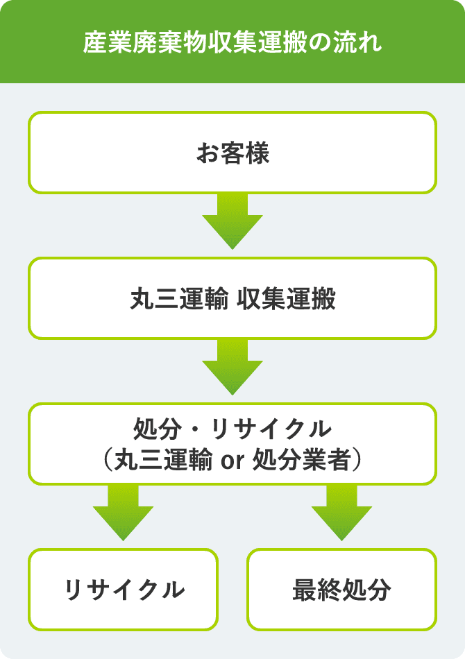 産業廃棄物収集運搬の流れはお客様から丸三運輸収集運搬し処分・リサイクル(丸三運輸or処分業者)でリサイクルまたは最終処分になります。