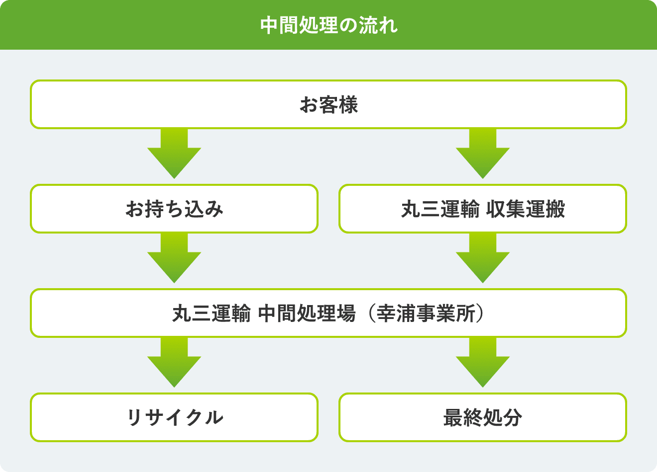 中間処理の流れはお客様からお持ち込みまたは丸三運輸収集運搬、丸三運輸　中間処理場（幸浦事業所）でリサイクルまたは最終処分になります。