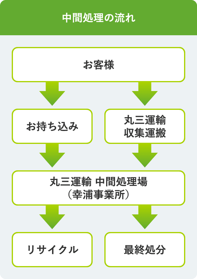 中間処理の流れはお客様からお持ち込みまたは丸三運輸収集運搬、丸三運輸　中間処理場（幸浦事業所）でリサイクルまたは最終処分になります。