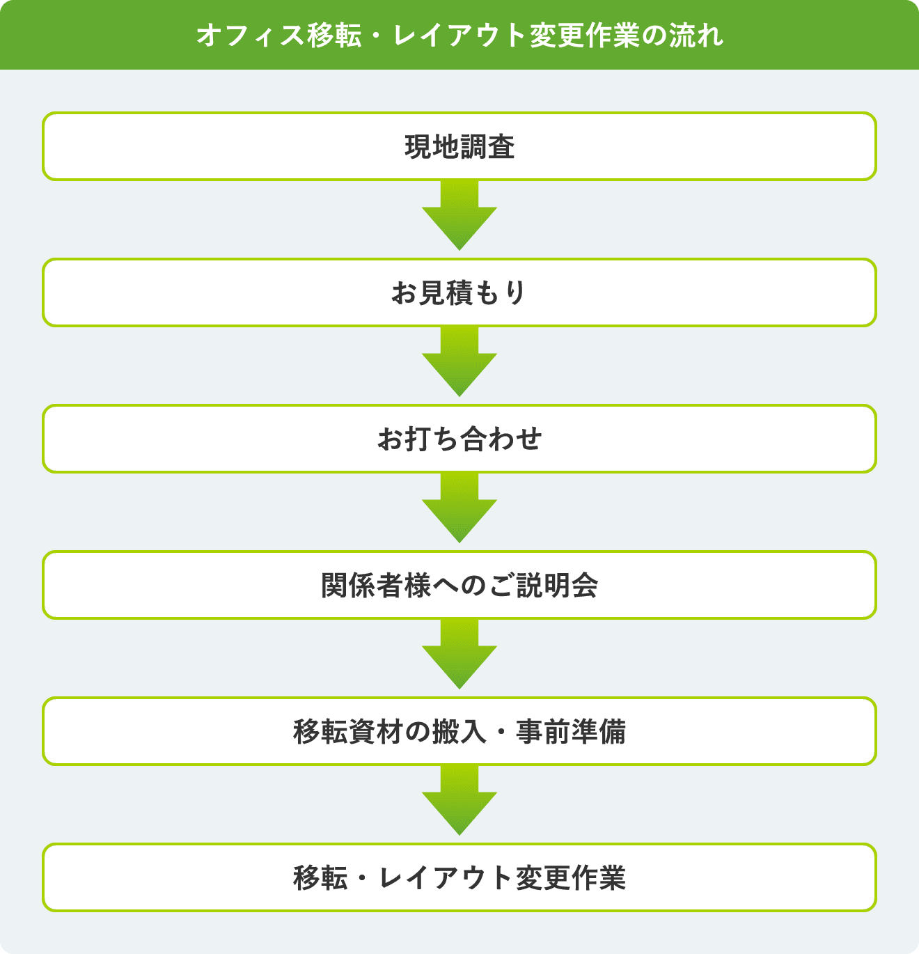 オフィス移転・レイアウト変更作業の流れは、現地調査→お見積→お打ち合わせ→関係者様へのご説明会→移転資材の搬入・事前準備→移転・レイアウト変更作業となります。