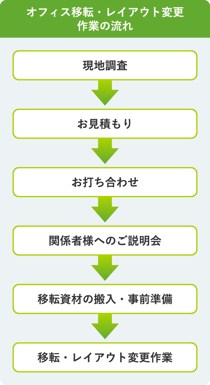 オフィス移転・レイアウト変更作業の流れは、現地調査→お見積→お打ち合わせ→関係者様へのご説明会→移転資材の搬入・事前準備→移転・レイアウト変更作業となります。